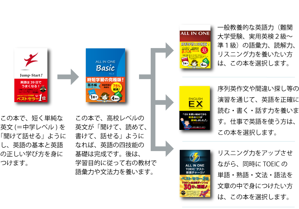 英語上達のRoad Map画像