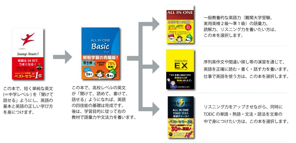 英語上達のRoad Map